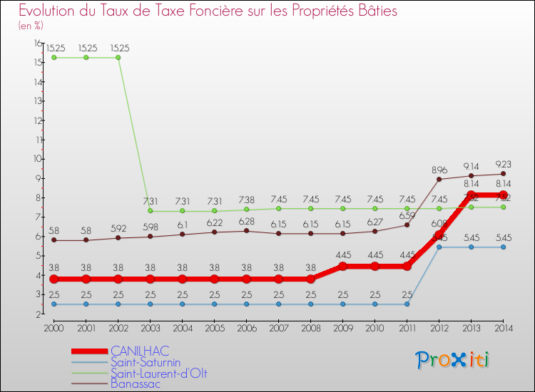 Evolution du taux de la taxe foncière sur le bati pour CANILHAC et les communes proches de 2000 à 2014 Comparaison des taux de taxe foncière sur le bati pour CANILHAC et les communes voisines de 2000 à 2014