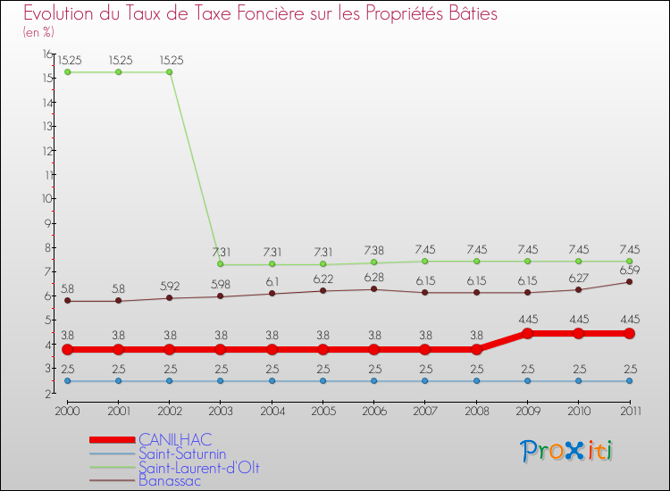 Evolution du taux de la taxe foncière sur le bati pour CANILHAC et les communes proches Comparaison des taux de taxe foncière sur le bati pour CANILHAC et les communes voisines