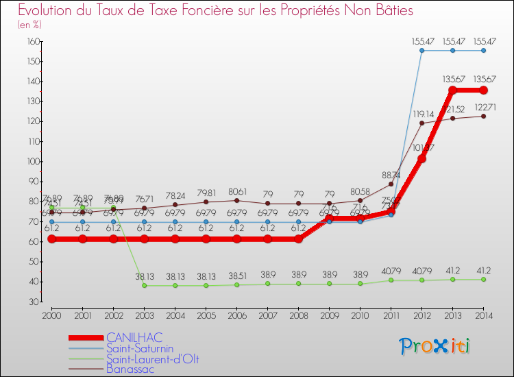 Evolution du taux de la taxe foncière sur les immeubles et terrains non batis pour CANILHAC et les communes proches de 2000 à 2014 Comparaison des taux de la taxe foncière sur les immeubles et terrains non batis pour CANILHAC et les communes voisines de 2000 à 2014