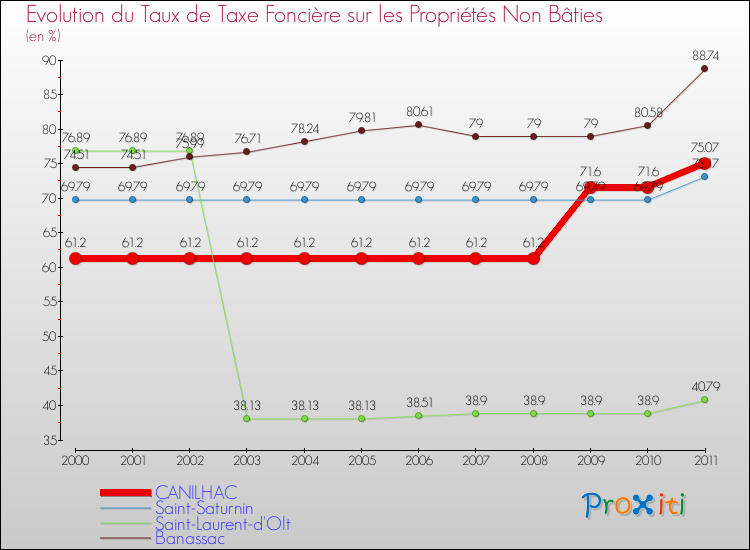 Evolution du taux de la taxe foncière sur les immeubles et terrains non batis pour CANILHAC et les communes proches Comparaison des taux de la taxe foncière sur les immeubles et terrains non batis pour CANILHAC et les communes voisines