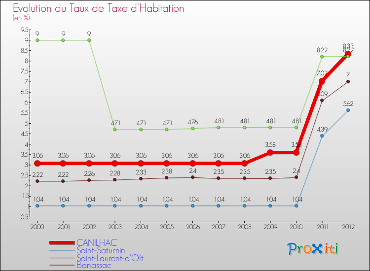 Evolution du taux de la taxe d'habitation pour CANILHAC et les communes proches Comparaison des taux de la taxe d'habitation pour CANILHAC et les communes voisines