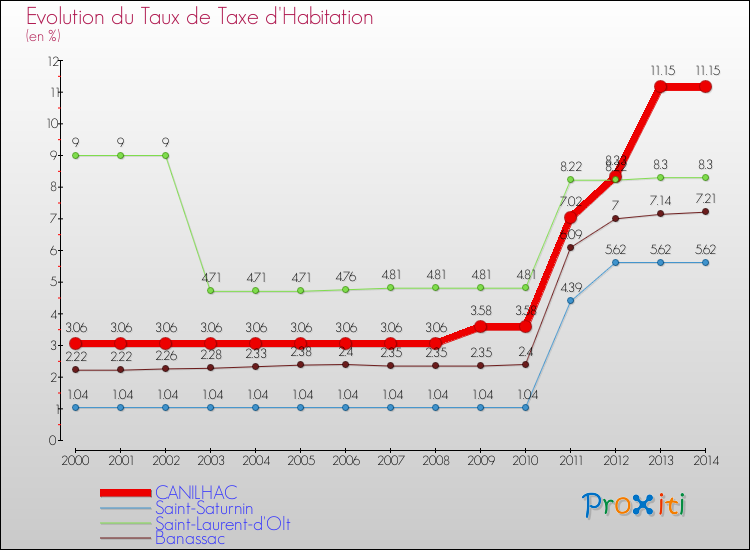 Evolution du taux de la taxe d'habitation pour CANILHAC et les communes proches de 2000 à 2014 Comparaison des taux de la taxe d'habitation pour CANILHAC et les communes voisines de 2000 à 2014