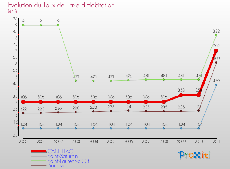 Evolution du taux de la taxe d'habitation pour CANILHAC et les communes proches Comparaison des taux de la taxe d'habitation pour CANILHAC et les communes voisines