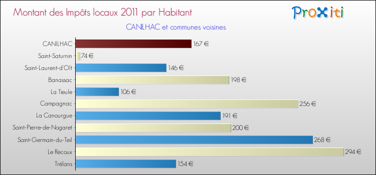 Montant des impôts locaux par Habitant pour CANILHAC et les communes proches Comparaison des impôts locaux par habitant pour CANILHAC et les communes voisines