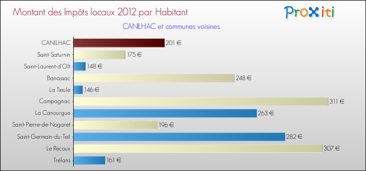 Montant des impôts locaux par Habitant pour CANILHAC et les communes proches Comparaison des impôts locaux par habitant pour CANILHAC et les communes voisines