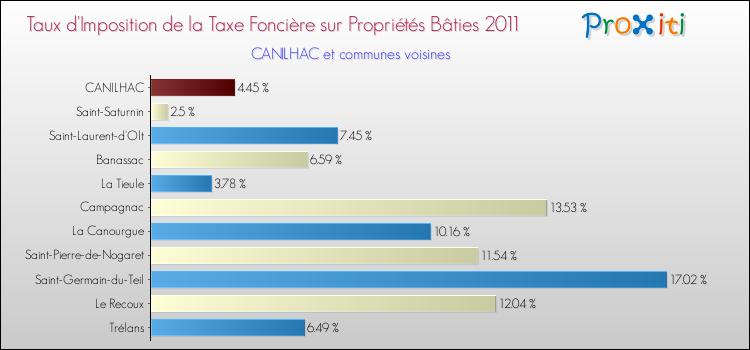 Taux d'imposition de la taxe foncière sur le bati 2011 pour CANILHAC et les communes proches Comparaison des taux d'imposition de la taxe foncière sur le bati 2011 pour CANILHAC et les communes voisines