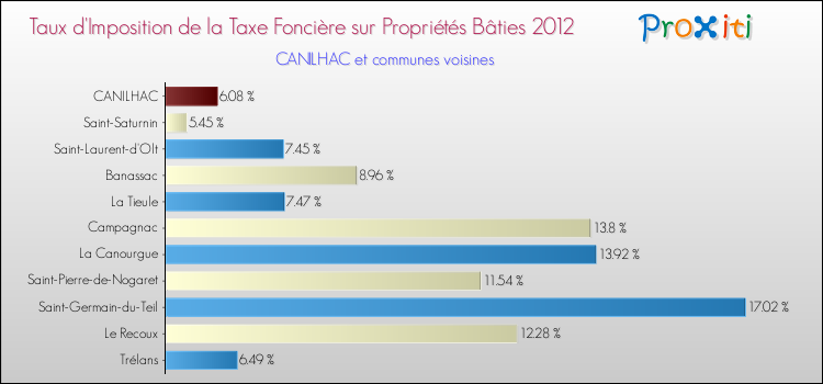 Taux d'imposition de la taxe foncière sur le bati 2012 pour CANILHAC et les communes proches Comparaison des taux d'imposition de la taxe foncière sur le bati 2012 pour CANILHAC et les communes voisines