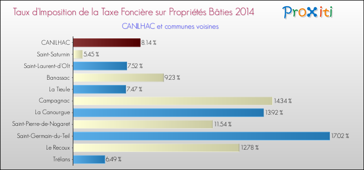 Taux d'imposition de la taxe foncière sur le bati 2014 pour CANILHAC et les communes proches Comparaison des taux d'imposition de la taxe foncière sur le bati 2014 pour CANILHAC et les communes voisines