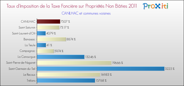 Taux d'imposition de la taxe foncière sur les immeubles et terrains non batis 2011 pour CANILHAC et les communes proches Comparaison des taux d'imposition de la taxe foncière sur les immeubles et terrains non batis 2011 pour CANILHAC et les communes voisines