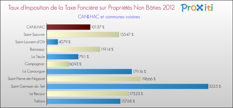 Taux d'imposition de la taxe foncière sur les immeubles et terrains non batis 2012 pour CANILHAC et les communes proches Comparaison des taux d'imposition de la taxe foncière sur les immeubles et terrains non batis 2012 pour CANILHAC et les communes voisines