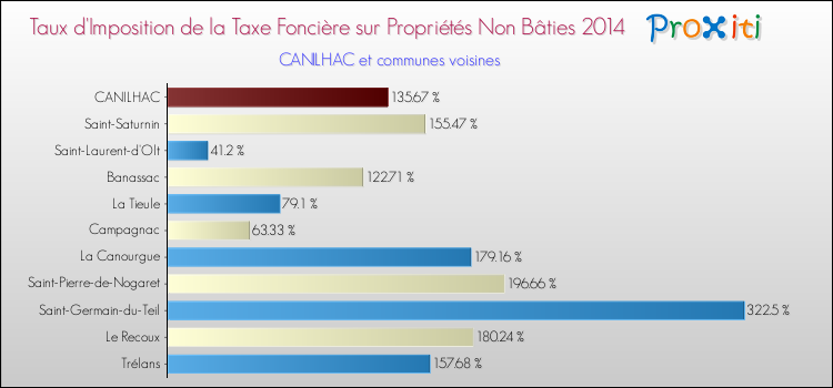 Taux d'imposition de la taxe foncière sur les immeubles et terrains non batis 2014 pour CANILHAC et les communes proches Comparaison des taux d'imposition de la taxe foncière sur les immeubles et terrains non batis 2014 pour CANILHAC et les communes voisines