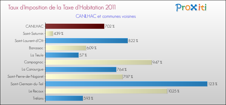 Taux d'imposition de la taxe d'habitation 2011 pour CANILHAC et les communes proches Comparaison des taux d'imposition de la taxe d'habitation 2011 pour CANILHAC et les communes voisines