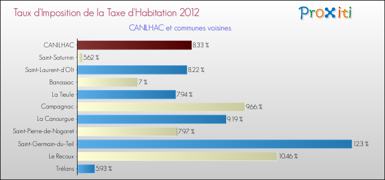 Taux d'imposition de la taxe d'habitation 2012 pour CANILHAC et les communes proches Comparaison des taux d'imposition de la taxe d'habitation 2012 pour CANILHAC et les communes voisines