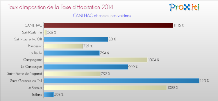 Taux d'imposition de la taxe d'habitation 2014 pour CANILHAC et les communes proches Comparaison des taux d'imposition de la taxe d'habitation 2014 pour CANILHAC et les communes voisines