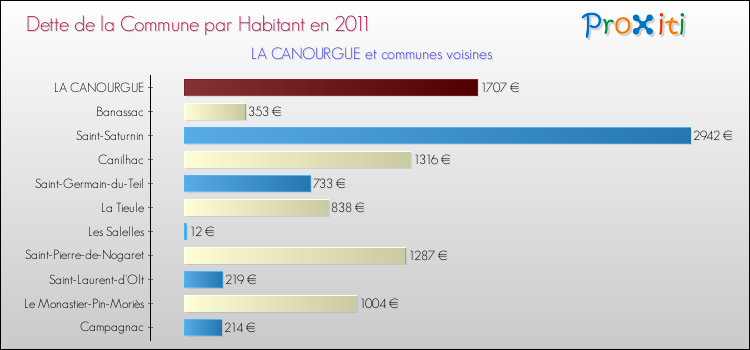 Dette par habitant de la commune en 2011 pour LA CANOURGUE et les communes proches Comparaison de la dette par habitant de la commune en 2011 pour LA CANOURGUE et les communes voisines