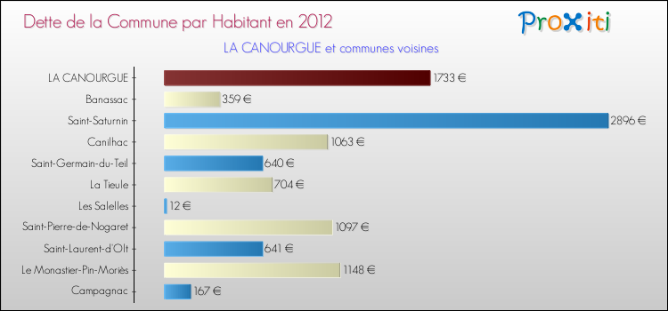Dette par habitant de la commune en 2012 pour LA CANOURGUE et les communes proches Comparaison de la dette par habitant de la commune en 2012 pour LA CANOURGUE et les communes voisines