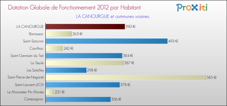 Montant des dotations globales de fonctionnement DGF par Habitant pour LA CANOURGUE et les communes proches Comparaison des des dotations globales de fonctionnement DGF par habitant pour LA CANOURGUE et les communes voisines