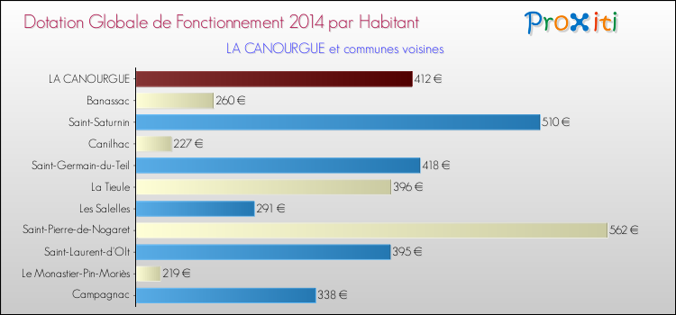 Montant des dotations globales de fonctionnement DGF par Habitant pour LA CANOURGUE et les communes proches en 2014. Comparaison des des dotations globales de fonctionnement DGF par habitant pour LA CANOURGUE et les communes voisines en 2014.