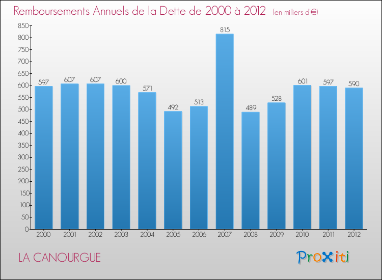 Evolution de l'annuité de la dette pour la commune de LA CANOURGUE de 2000 à 2012 Annuités de la dette pour LA CANOURGUE de 2000 à 2012
