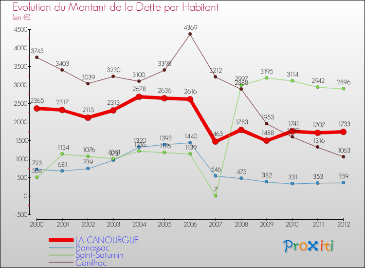 Evolution de la dette par habitant pour la commune de LA CANOURGUE et les communes proches de 2000 à 2012 Comparaison de la dette par habitant pour LA CANOURGUE et les communes voisines de 2000 à 2012