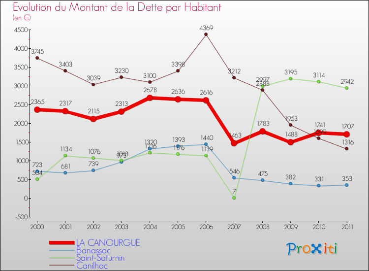 Evolution de la dette par habitant pour la commune de LA CANOURGUE et les communes proches Comparaison de la dette par habitant pour LA CANOURGUE et les communes voisines