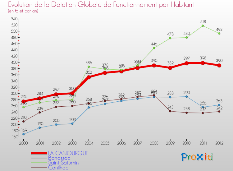 Evolution et montant de la dotation globale de fonctionnement par Habitant pour LA CANOURGUE et les communes proches Comparaison des dotations globales de fonctionnement par habitant pour LA CANOURGUE et les communes voisines