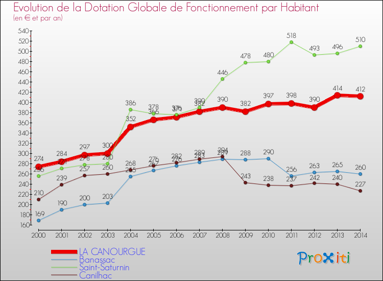 Evolution et montant de la dotation globale de fonctionnement par Habitant pour LA CANOURGUE et les communes proches de 2000 à 2014. Comparaison des dotations globales de fonctionnement par habitant pour LA CANOURGUE et les communes voisines de 2000 à 2014.