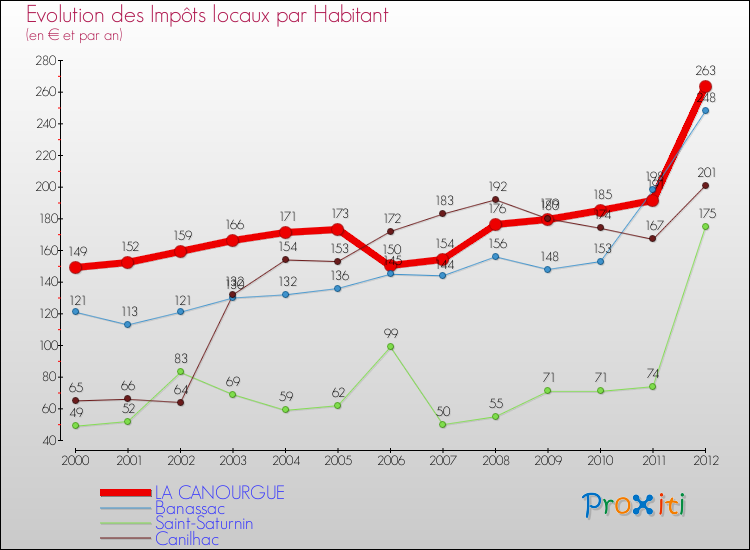 Evolution et montant des impôts locaux par Habitant pour LA CANOURGUE et les communes proches Comparaison des impôts locaux par habitant pour LA CANOURGUE et les communes voisines