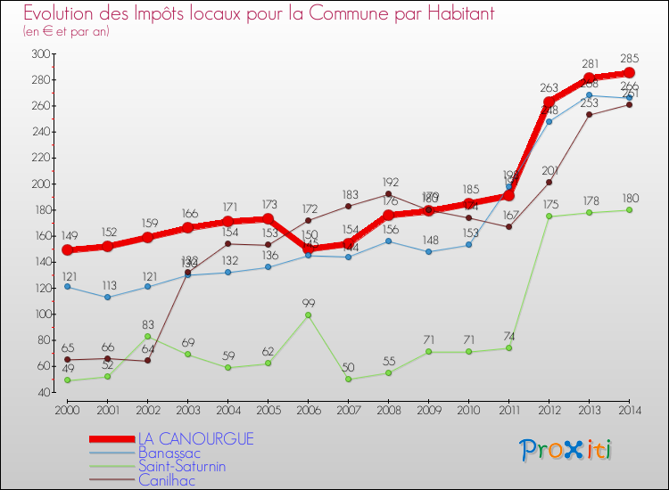 Evolution et montant des impôts locaux par Habitant pour LA CANOURGUE et les communes proches de 2000 à 2014 Comparaison des impôts locaux par habitant pour LA CANOURGUE et les communes voisines de 2000 à 2014