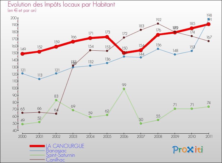 Evolution et montant des impôts locaux par Habitant pour LA CANOURGUE et les communes proches Comparaison des impôts locaux par habitant pour LA CANOURGUE et les communes voisines