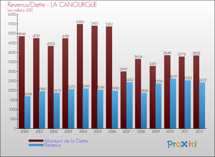 Evolution comparée de la dette et des revenus pour la commune de LA CANOURGUE de 2000 à 2012 Comparaison de la dette et des revenus pour LA CANOURGUE de 2000 à 2012