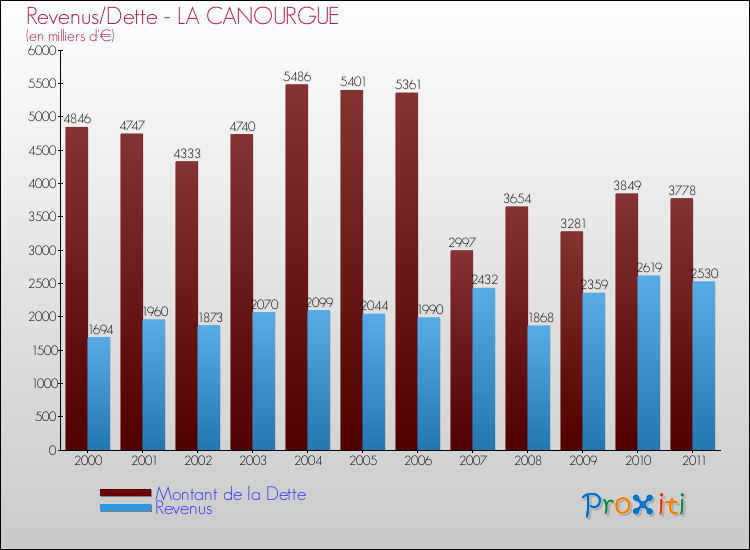 Evolution comparée de la dette et des revenus pour la commune de LA CANOURGUE de 2000 à 2011 Comparaison de la dette et des revenus pour LA CANOURGUE de 2000 à 2011