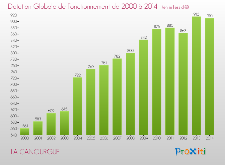 Evolution du montant de la Dotation Globale de Fonctionnement pour la commune de LA CANOURGUE de 2000 à 2014 Evolution du montant de la Dotation Globale de Fonctionnement pour LA CANOURGUE de 2000 à 2014