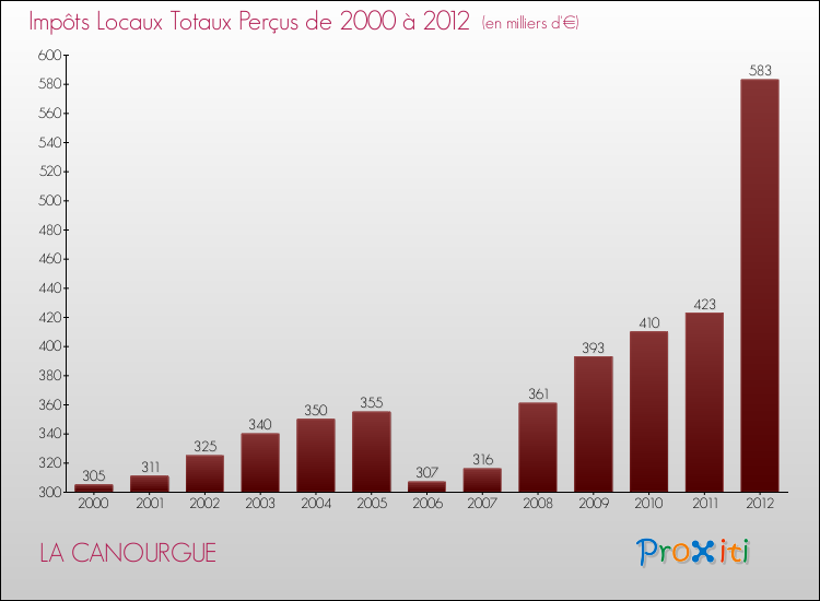 Evolution des Impôts Locaux pour la commune de LA CANOURGUE de 2000 à 2012 Evolution des Impôts Locaux pour LA CANOURGUE de 2000 à 2012