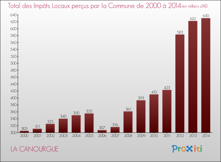 Evolution des Impôts Locaux pour la commune de LA CANOURGUE de 2000 à 2014 Evolution des Impôts Locaux pour LA CANOURGUE de 2000 à 2014