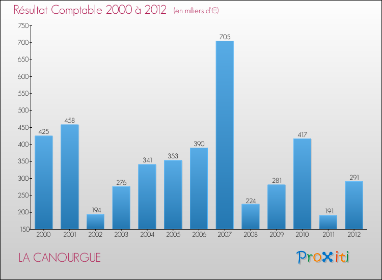 Evolution du résultat comptable pour la commune de LA CANOURGUE de 2000 à 2012 Evolution du résultat comptable pour LA CANOURGUE de 2000 à 2012