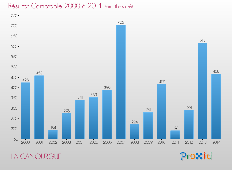 Evolution du résultat comptable pour la commune de LA CANOURGUE de 2000 à 2014 Evolution du résultat comptable pour LA CANOURGUE de 2000 à 2014