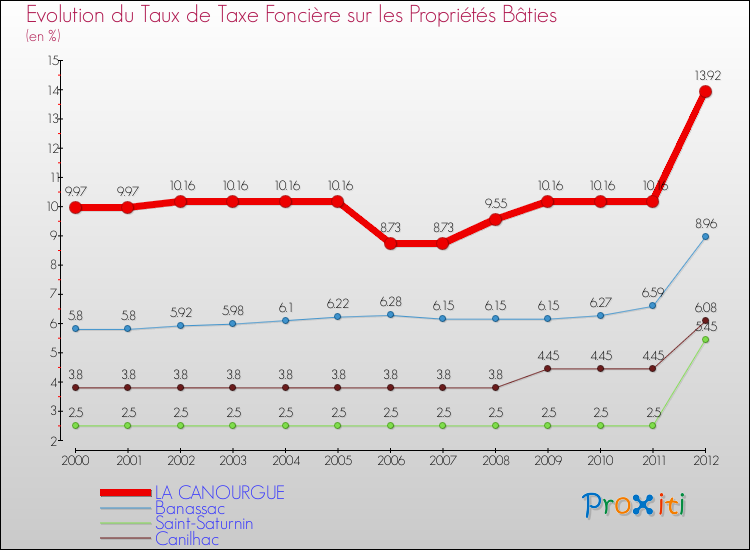 Evolution du taux de la taxe foncière sur le bati pour LA CANOURGUE et les communes proches de 2000 à 2012 Comparaison des taux de taxe foncière sur le bati pour LA CANOURGUE et les communes voisines de 2000 à 2012
