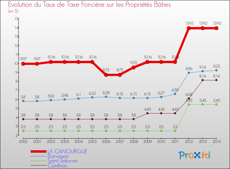 Evolution du taux de la taxe foncière sur le bati pour LA CANOURGUE et les communes proches de 2000 à 2014 Comparaison des taux de taxe foncière sur le bati pour LA CANOURGUE et les communes voisines de 2000 à 2014
