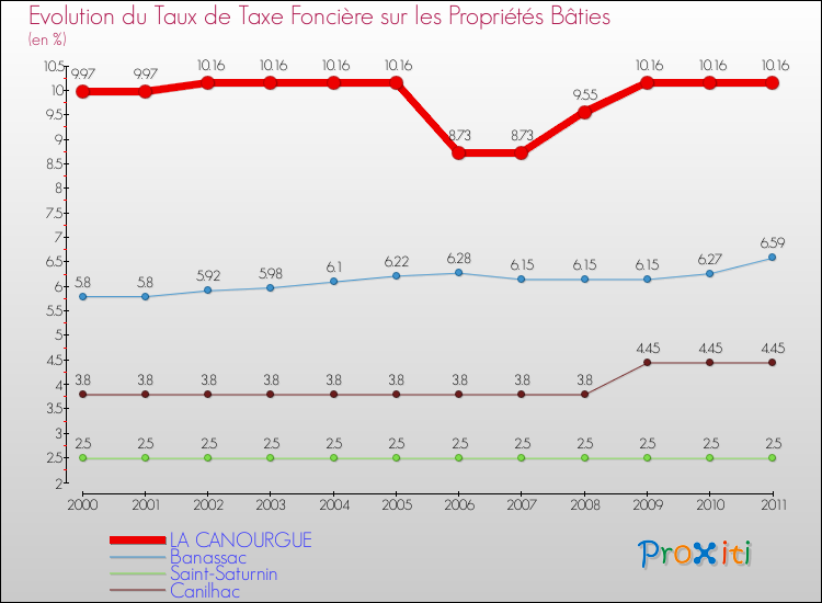Evolution du taux de la taxe foncière sur le bati pour LA CANOURGUE et les communes proches Comparaison des taux de taxe foncière sur le bati pour LA CANOURGUE et les communes voisines