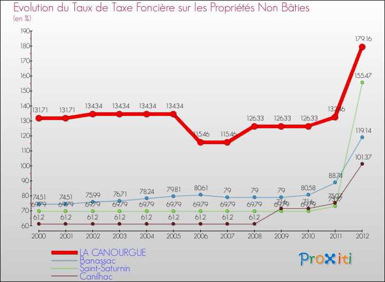 Evolution du taux de la taxe foncière sur les immeubles et terrains non batis pour LA CANOURGUE et les communes proches de 2000 à 2012 Comparaison des taux de la taxe foncière sur les immeubles et terrains non batis pour LA CANOURGUE et les communes voisines de 2000 à 2012