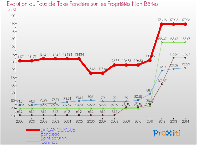 Evolution du taux de la taxe foncière sur les immeubles et terrains non batis pour LA CANOURGUE et les communes proches de 2000 à 2014 Comparaison des taux de la taxe foncière sur les immeubles et terrains non batis pour LA CANOURGUE et les communes voisines de 2000 à 2014