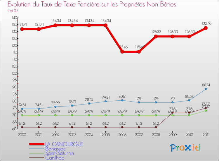 Evolution du taux de la taxe foncière sur les immeubles et terrains non batis pour LA CANOURGUE et les communes proches Comparaison des taux de la taxe foncière sur les immeubles et terrains non batis pour LA CANOURGUE et les communes voisines