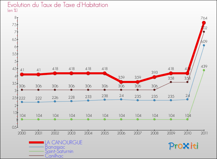 Evolution du taux de la taxe d'habitation pour LA CANOURGUE et les communes proches Comparaison des taux de la taxe d'habitation pour LA CANOURGUE et les communes voisines