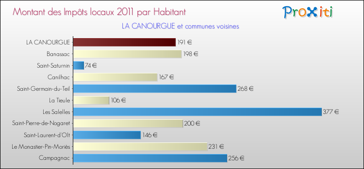 Montant des impôts locaux par Habitant pour LA CANOURGUE et les communes proches Comparaison des impôts locaux par habitant pour LA CANOURGUE et les communes voisines