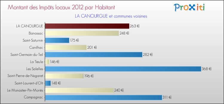 Montant des impôts locaux par Habitant pour LA CANOURGUE et les communes proches Comparaison des impôts locaux par habitant pour LA CANOURGUE et les communes voisines
