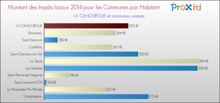 Montant des impôts locaux par Habitant pour LA CANOURGUE et les communes proches en 2014 Comparaison des impôts locaux par habitant pour LA CANOURGUE et les communes voisines en 2014