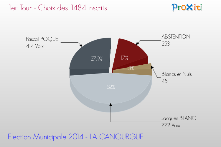 Résultats par rapport aux inscrits au 1er Tour des Elections Municipales 2014 de la commune de LA CANOURGUE Elections Municipales 2014 - Résultats par rapport aux inscrits au 1er Tour pour la commune de LA CANOURGUE