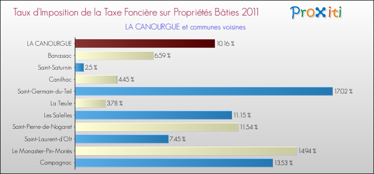 Taux d'imposition de la taxe foncière sur le bati 2011 pour LA CANOURGUE et les communes proches Comparaison des taux d'imposition de la taxe foncière sur le bati 2011 pour LA CANOURGUE et les communes voisines