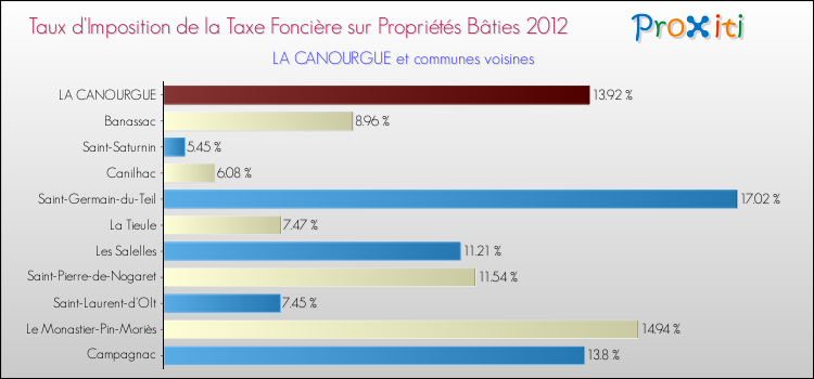 Taux d'imposition de la taxe foncière sur le bati 2012 pour LA CANOURGUE et les communes proches Comparaison des taux d'imposition de la taxe foncière sur le bati 2012 pour LA CANOURGUE et les communes voisines